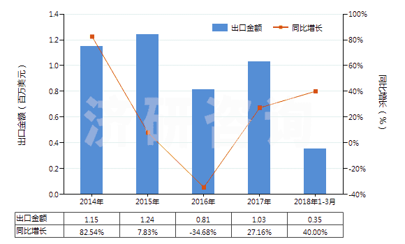 2014-2018年3月中國(guó)氯磺酸(HS28062000)出口總額及增速統(tǒng)計(jì)
